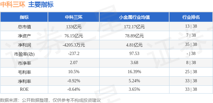 股票行情快报：中科三环（000970）2月17日主力资金净卖出2035.31万元