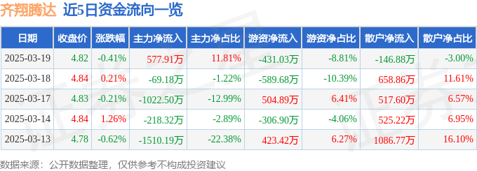 股票行情快报：齐翔腾达（002408）3月19日主力资金净买入577.91万元
