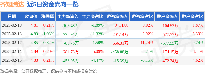 股票行情快报：齐翔腾达（002408）2月19日主力资金净卖出105.48万元