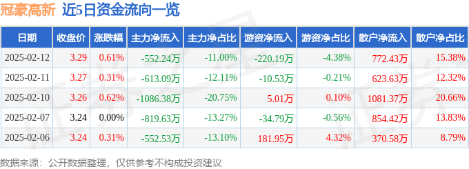 股票行情快报：冠豪高新（600433）2月12日主力资金净卖出552.24万元