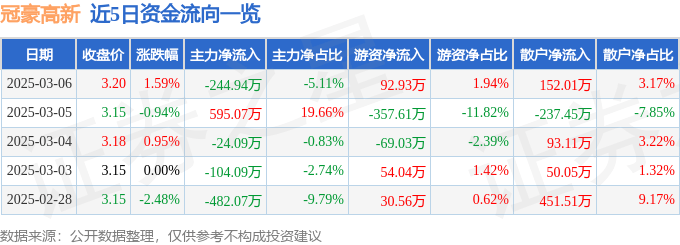 股票行情快报：冠豪高新（600433）3月6日主力资金净卖出244.94万元