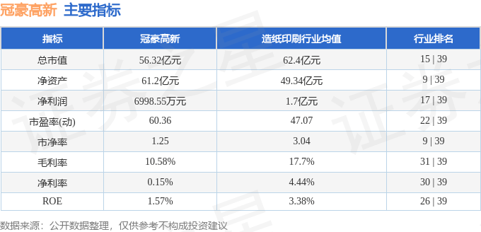 股票行情快报：冠豪高新（600433）3月6日主力资金净卖出244.94万元