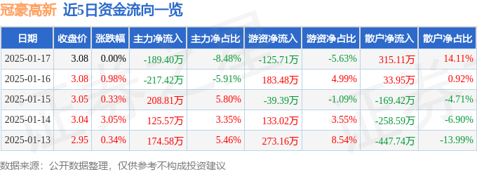 股票行情快报：冠豪高新（600433）1月17日主力资金净卖出189.40万元