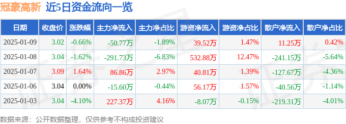 股票行情快报：冠豪高新（600433）1月9日主力资金净卖出50.77万元