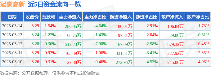 股票行情快报：冠豪高新（600433）3月14日主力资金净卖出286.85万元