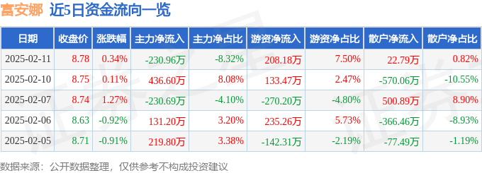 股票行情快报：富安娜（002327）2月11日主力资金净卖出230.96万元