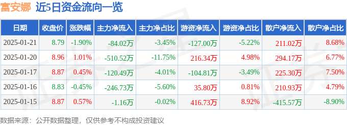 股票行情快报：富安娜（002327）1月21日主力资金净卖出84.02万元