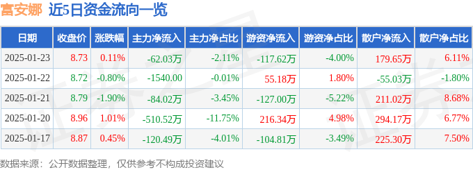 股票行情快报：富安娜（002327）1月23日主力资金净卖出62.03万元