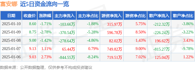股票行情快报：富安娜（002327）1月10日主力资金净卖出103.66万元