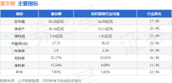 股票行情快报：富安娜（002327）3月12日主力资金净买入631.78万元