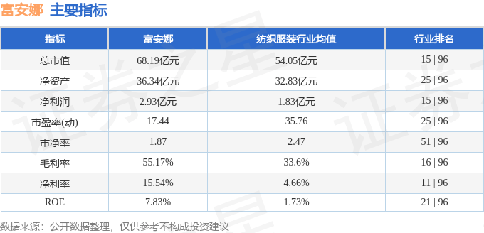 股票行情快报：富安娜（002327）3月4日主力资金净买入782.69万元