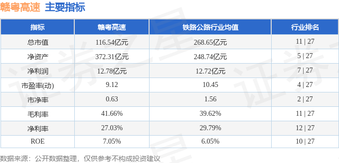 股票行情快报：赣粤高速（600269）3月12日主力资金净卖出56.52万元