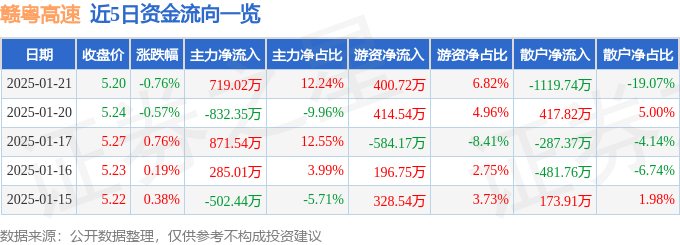 股票行情快报：赣粤高速（600269）1月21日主力资金净买入719.02万元