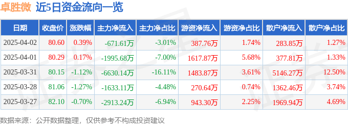 股票行情快报：卓胜微（300782）4月2日主力资金净卖出671.61万元