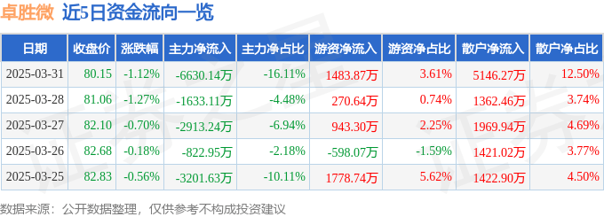 股票行情快报：卓胜微（300782）3月31日主力资金净卖出6630.14万元