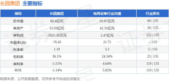 股票行情快报：长园集团（600525）3月12日主力资金净卖出2376.59万元
