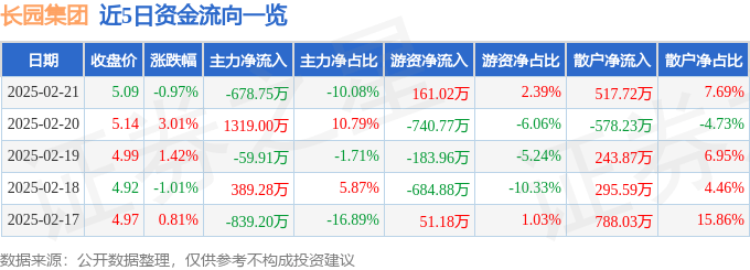 股票行情快报：长园集团（600525）2月21日主力资金净卖出678.75万元