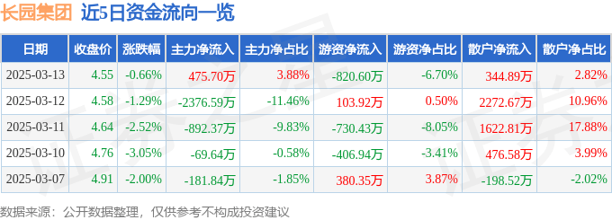 股票行情快报：长园集团（600525）3月13日主力资金净买入475.70万元