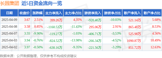 股票行情快报：长园集团（600525）4月9日主力资金净买入399.26万元
