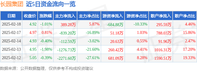 股票行情快报：长园集团（600525）2月18日主力资金净买入389.28万元
