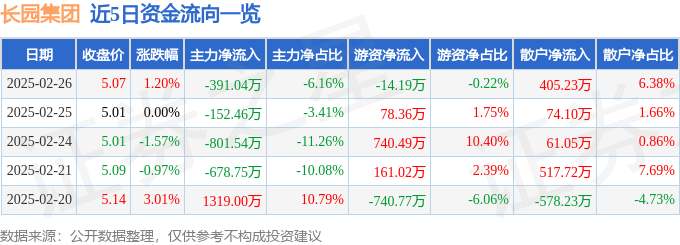 股票行情快报：长园集团（600525）2月26日主力资金净卖出391.04万元