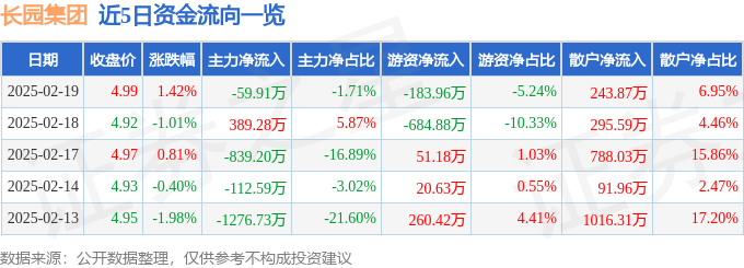 股票行情快报：长园集团（600525）2月19日主力资金净卖出59.91万元