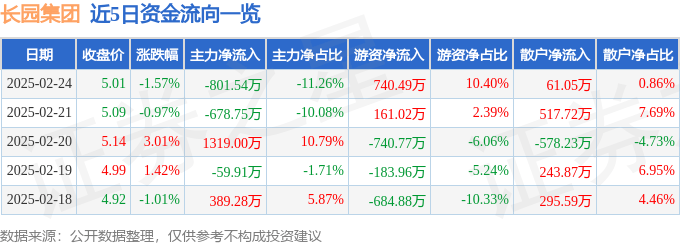 股票行情快报：长园集团（600525）2月24日主力资金净卖出801.54万元