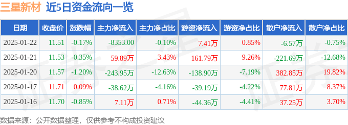 股票行情快报：三星新材（603578）1月22日主力资金净卖出8353.00元