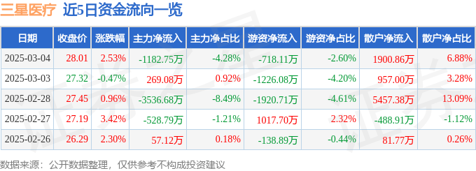 股票行情快报：三星医疗（601567）3月4日主力资金净卖出1182.75万元