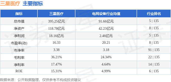 股票行情快报：三星医疗（601567）3月4日主力资金净卖出1182.75万元