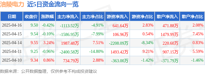 股票行情快报：涪陵电力（600452）4月16日主力资金净卖出1113.52万元