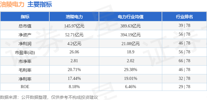 股票行情快报：涪陵电力（600452）4月16日主力资金净卖出1113.52万元