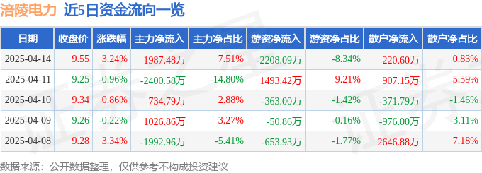 股票行情快报：涪陵电力（600452）4月14日主力资金净买入1987.48万元