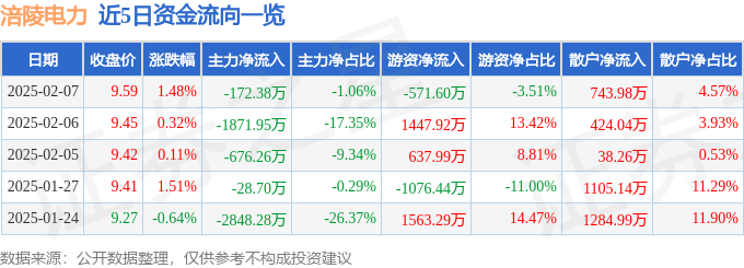股票行情快报：涪陵电力（600452）2月7日主力资金净卖出172.38万元
