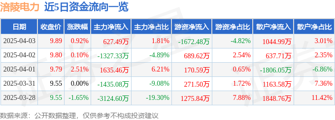 股票行情快报：涪陵电力（600452）4月3日主力资金净买入627.49万元