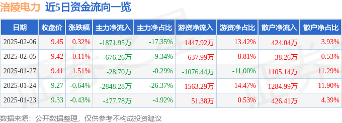 股票行情快报：涪陵电力（600452）2月6日主力资金净卖出1871.95万元