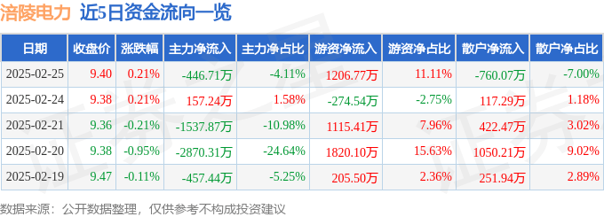 股票行情快报：涪陵电力（600452）2月25日主力资金净卖出446.71万元