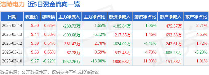 股票行情快报：涪陵电力（600452）3月14日主力资金净卖出289.73万元