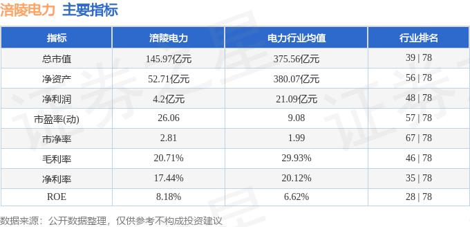 股票行情快报：涪陵电力（600452）3月14日主力资金净卖出289.73万元