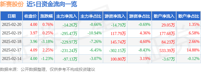 股票行情快报：新赛股份（600540）2月20日主力资金净卖出14.26万元