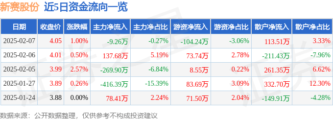 股票行情快报：新赛股份（600540）2月7日主力资金净卖出9.26万元