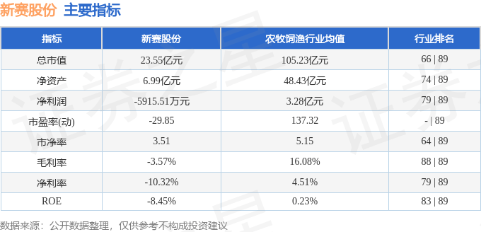 股票行情快报：新赛股份（600540）2月7日主力资金净卖出9.26万元