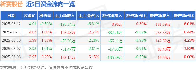 股票行情快报：新赛股份（600540）3月12日主力资金净卖出190.54万元