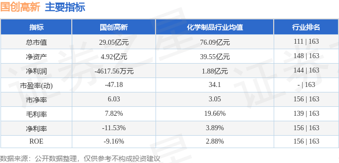 股票行情快报：国创高新（002377）2月6日主力资金净卖出746.10万元