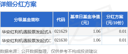 基金分红：华安红利机遇股票发起式基金4月29日分红