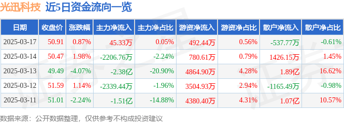 股票行情快报：光迅科技（002281）3月17日主力资金净买入45.33万元
