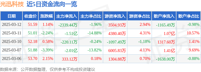 股票行情快报：光迅科技（002281）3月12日主力资金净卖出2339.44万元