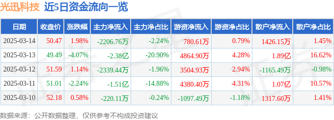 股票行情快报：光迅科技（002281）3月14日主力资金净卖出2206.76万元
