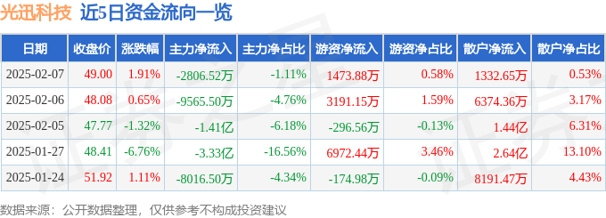 股票行情快报：光迅科技（002281）2月7日主力资金净卖出2806.52万元