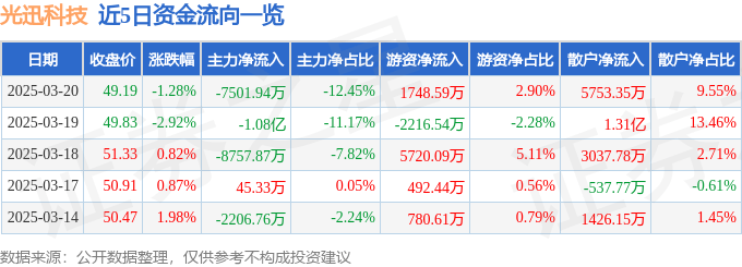 股票行情快报：光迅科技（002281）3月20日主力资金净卖出7501.94万元